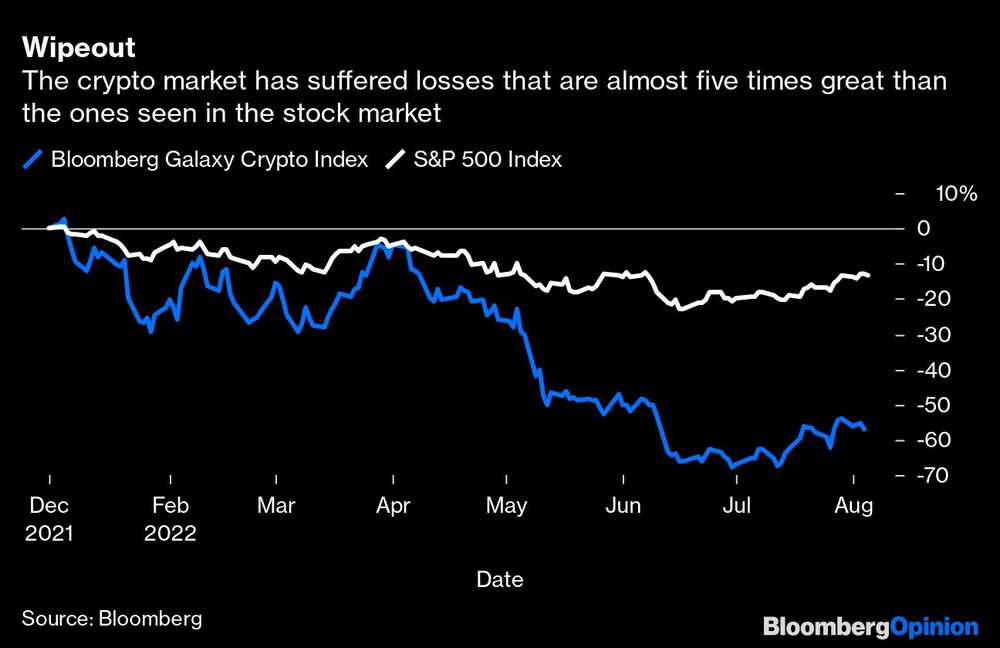 El mercado de las criptomonedas ha sufrido pérdidas que casi quintuplican las de la bolsa El mercado de las criptomonedas ha sufrido pérdidas que casi quintuplican las de la bolsa