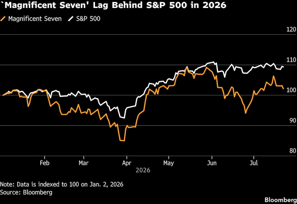 Las Siete Magníficas se quedan por detrás del S&P 500 en 2026. Las Siete Magníficas se quedan por detrás del S&P 500 en 2026.