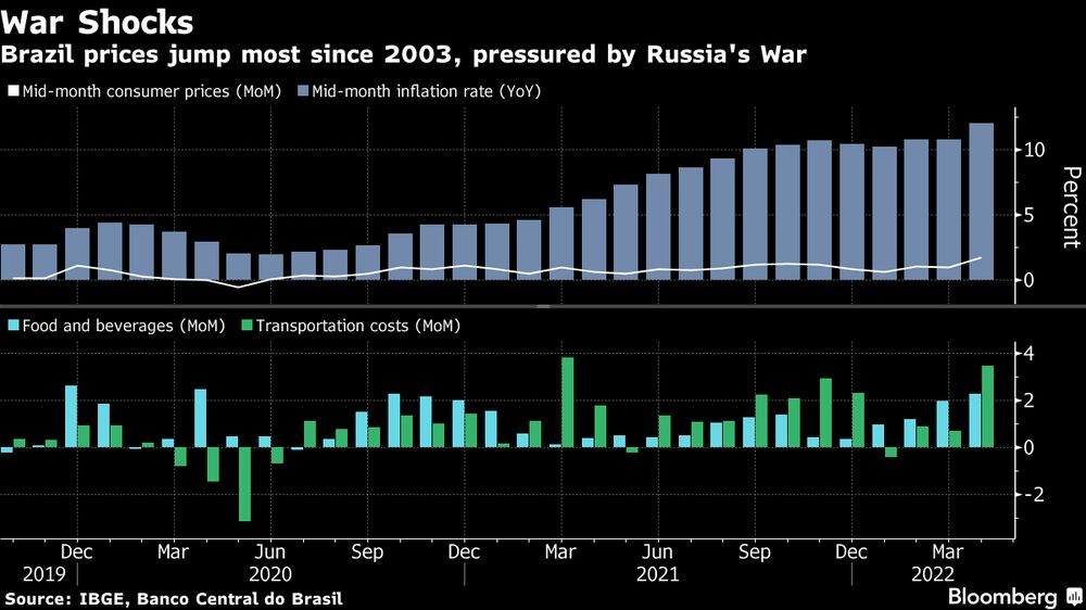 Los precios al consumidor en Brasil registran la mayor alza desde 2003, presionados por la guerra de Rusia. Los precios al consumidor en Brasil registran la mayor alza desde 2003, presionados por la guerra de Rusia.