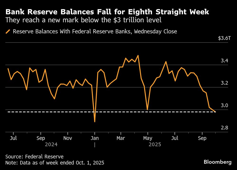 Alcanzan un nuevo mínimo por debajo del nivel de los US$3 billones. Alcanzan un nuevo mínimo por debajo del nivel de los US$3 billones.