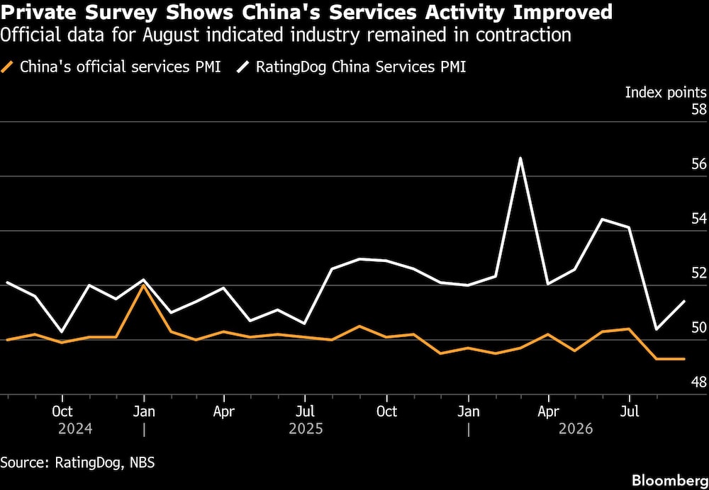 Private Survey Shows China's Services Activity Improved | Official data for August indicated industry remained in contraction Private Survey Shows China's Services Activity Improved | Official data for August indicated industry remained in contraction