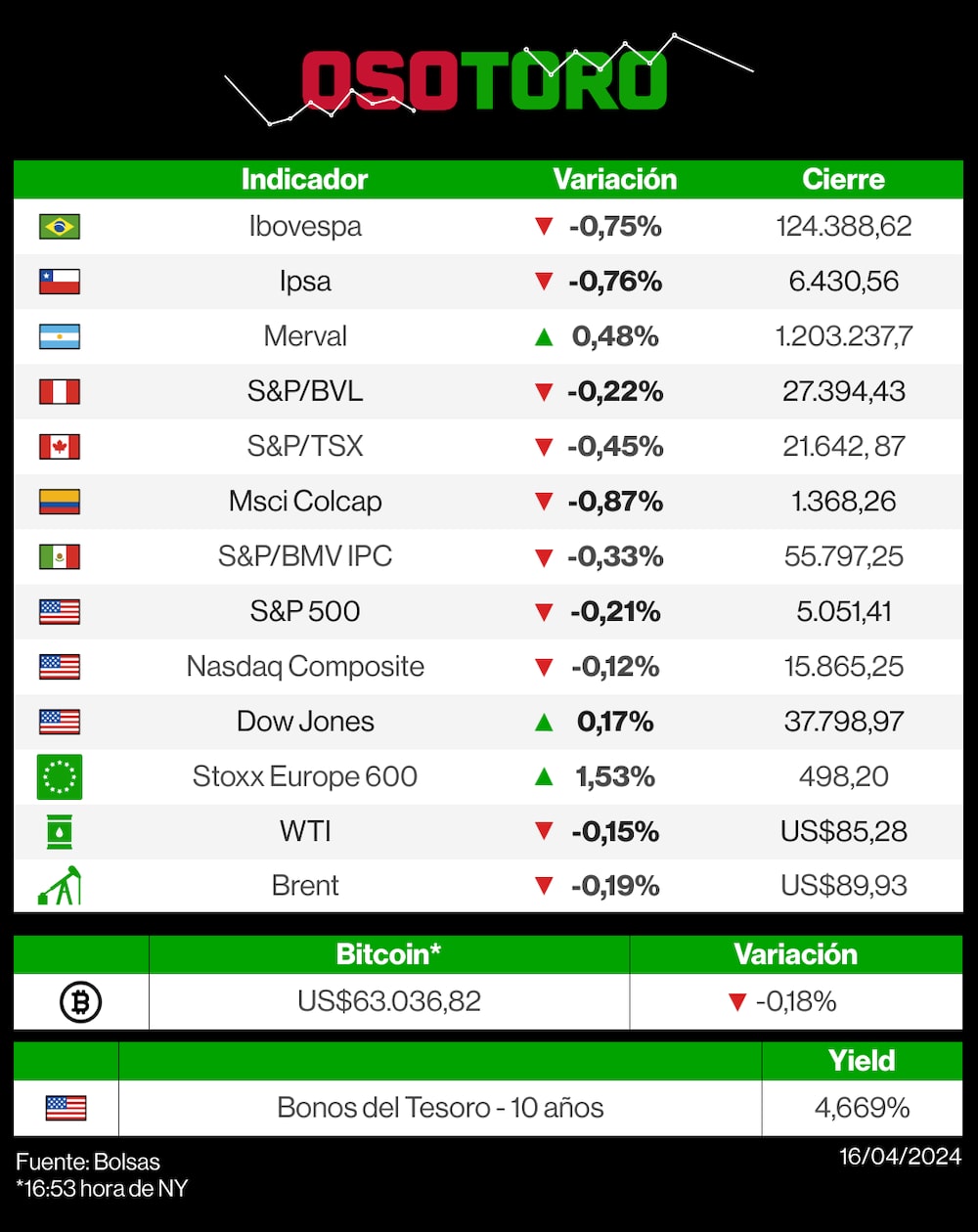 Mercados 16 de abril de 2024 Mercados 16 de abril de 2024
