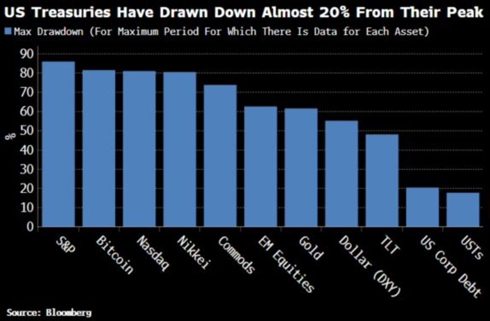 Gráfico de bonos del Tesoro de Estados Unidos Gráfico de bonos del Tesoro de Estados Unidos