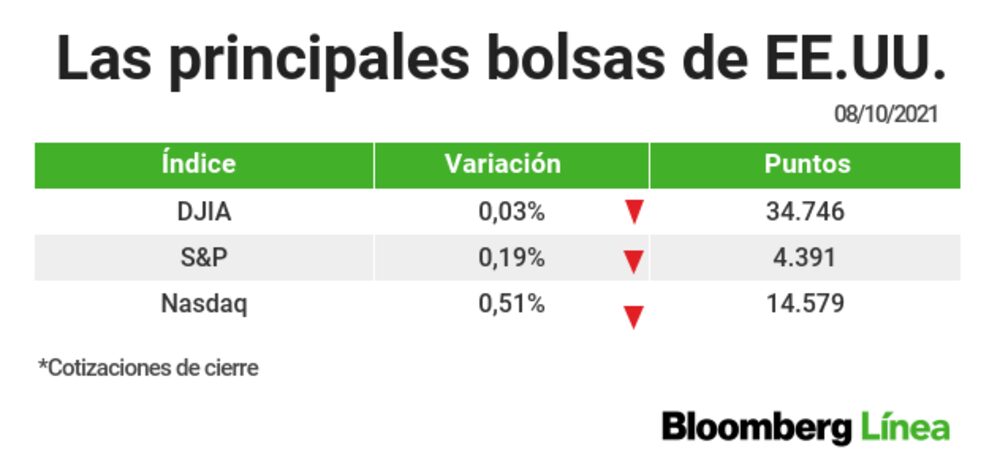 Cierre en las bolsas de NY el viernes Cierre en las bolsas de NY el viernes