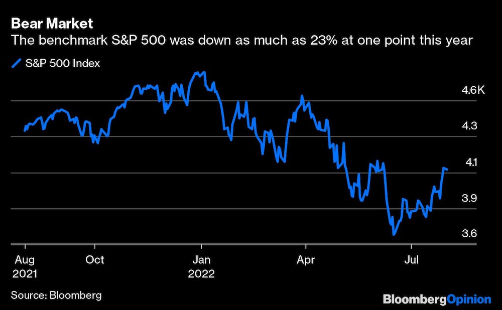El S&P 500 llegó a caer 23% en un punto este año El S&P 500 llegó a caer 23% en un punto este año