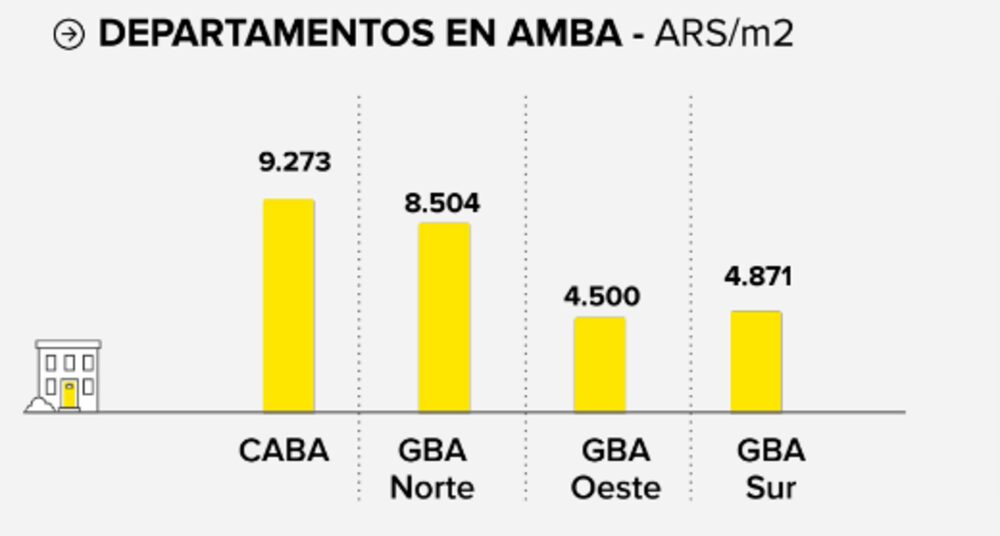 Precios de alquileres en AMBA Precios de alquileres en AMBA
