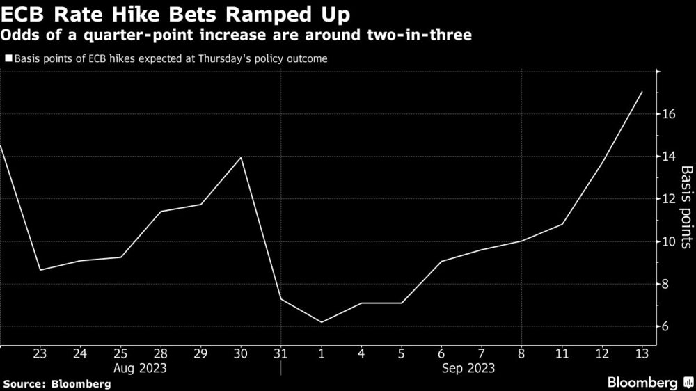 Las apuesta se elevan a favor de un alza de tasa del BCE Las apuesta se elevan a favor de un alza de tasa del BCE