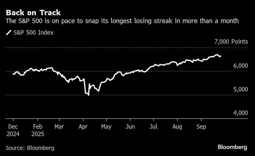 El S&P 500 está en camino de romper su racha bajista más larga en más de un mes. El S&P 500 está en camino de romper su racha bajista más larga en más de un mes.