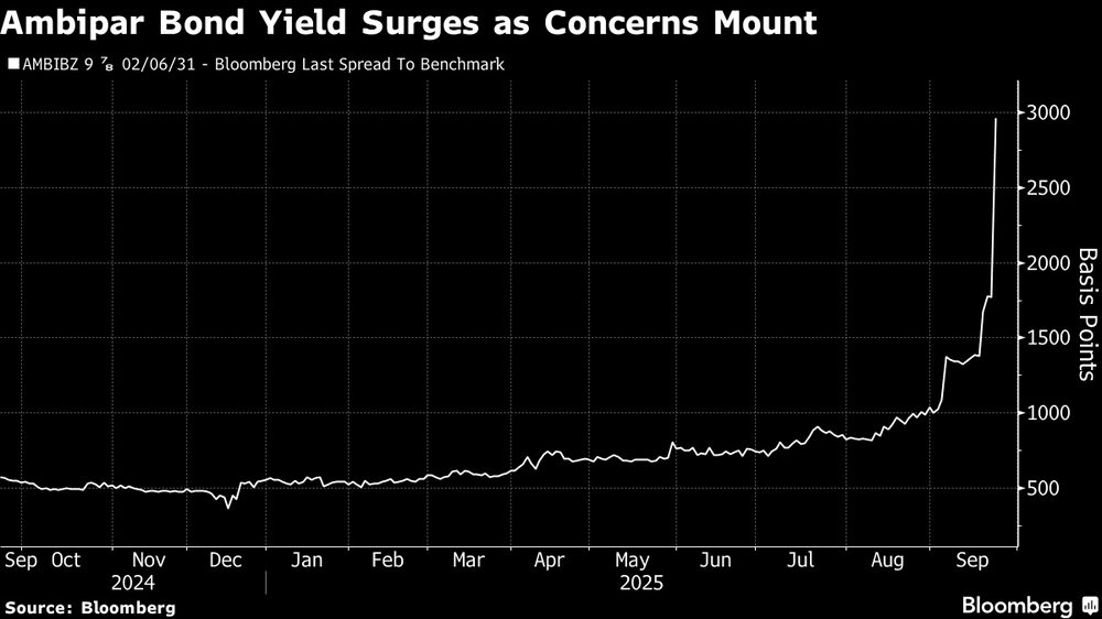 O rendimento extra que os investidores exigem para manter os títulos da Ambipar em relação a títulos do Tesouro americano similares saltou para mais de 3.000 pontos-base, quase o triplo da marca de 1.000 pontos-base considerada “distressed” O rendimento extra que os investidores exigem para manter os títulos da Ambipar em relação a títulos do Tesouro americano similares saltou para mais de 3.000 pontos-base, quase o triplo da marca de 1.000 pontos-base considerada “distressed”