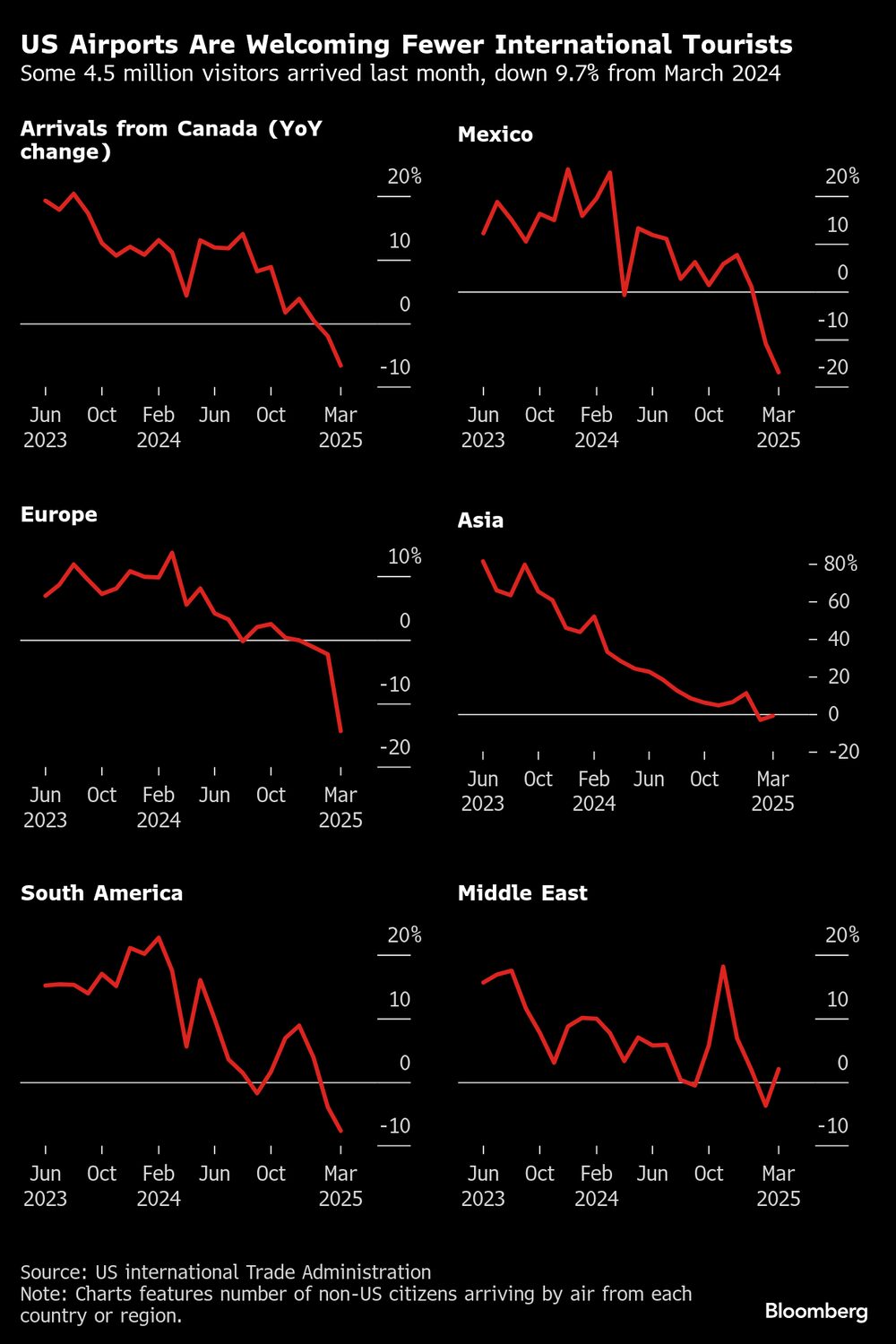 Los aeropuertos estadounidenses reciben menos turistas internacionales. Los aeropuertos estadounidenses reciben menos turistas internacionales.