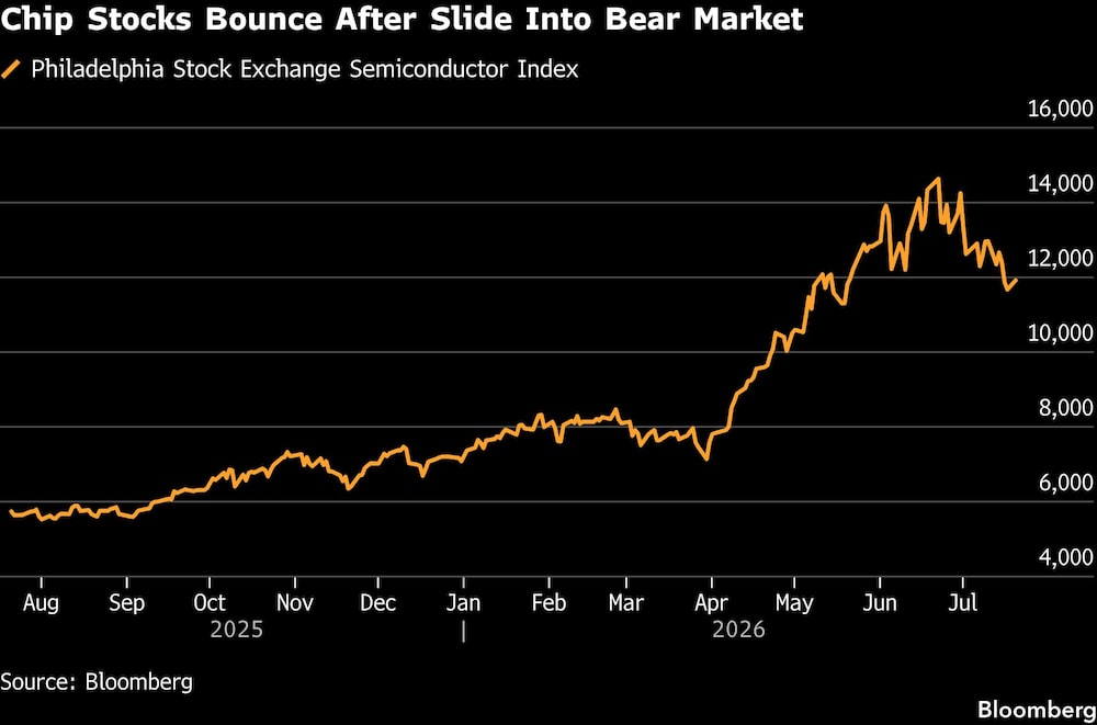 Chip Stocks Bounce After Slide Into Bear Market Chip Stocks Bounce After Slide Into Bear Market