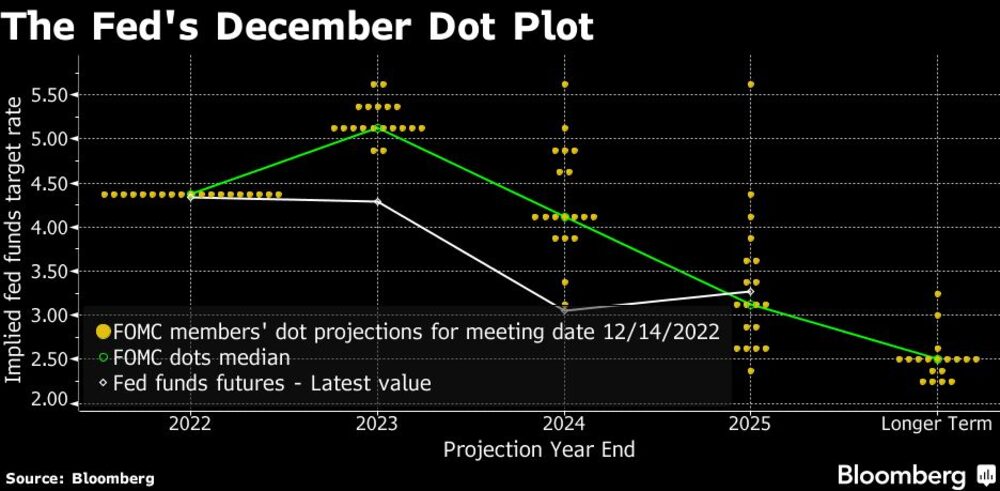 Gráfico de puntos de la Fed de diciembre Gráfico de puntos de la Fed de diciembre