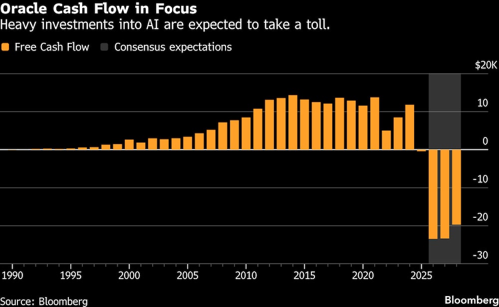 Se prevé que las fuertes inversiones en IA tengan un impacto negativo. Se prevé que las fuertes inversiones en IA tengan un impacto negativo.
