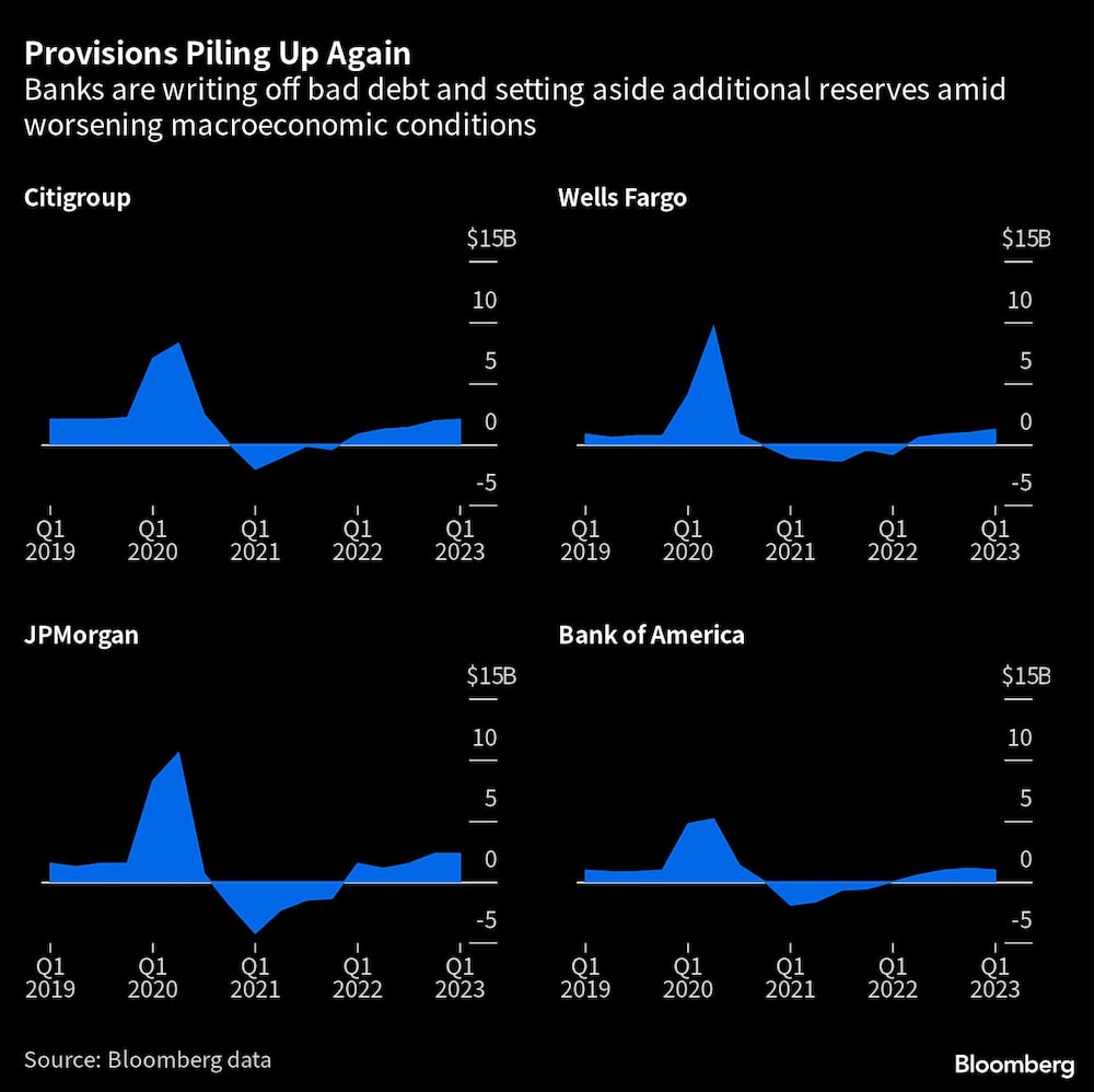 Las provisiones vuelven a acumularse | Los bancos cancelan deudas incobrables y dotan reservas adicionales en medio del empeoramiento de las condiciones macroeconómicas Las provisiones vuelven a acumularse | Los bancos cancelan deudas incobrables y dotan reservas adicionales en medio del empeoramiento de las condiciones macroeconómicas