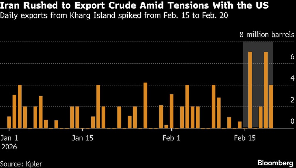 Iran Rushed to Export Crude Amid Tensions With the US | Daily exports from Kharg Island spiked from Feb. 15 to Feb. 20 Iran Rushed to Export Crude Amid Tensions With the US | Daily exports from Kharg Island spiked from Feb. 15 to Feb. 20