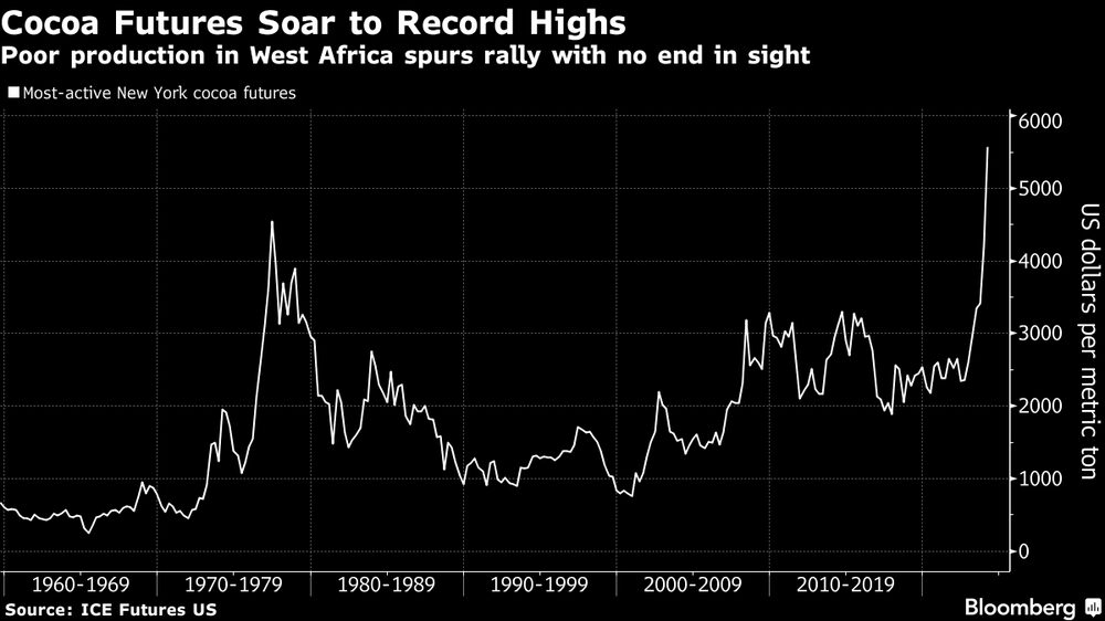 La escasa producción en África occidental frena el rally sin final a la vista. La escasa producción en África occidental frena el rally sin final a la vista.