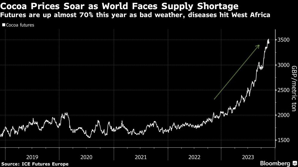 Cocoa Prices Soar as World Faces Supply Shortage | Futures are up almost 70% this year as bad weather, diseases hit West Africa Cocoa Prices Soar as World Faces Supply Shortage | Futures are up almost 70% this year as bad weather, diseases hit West Africa