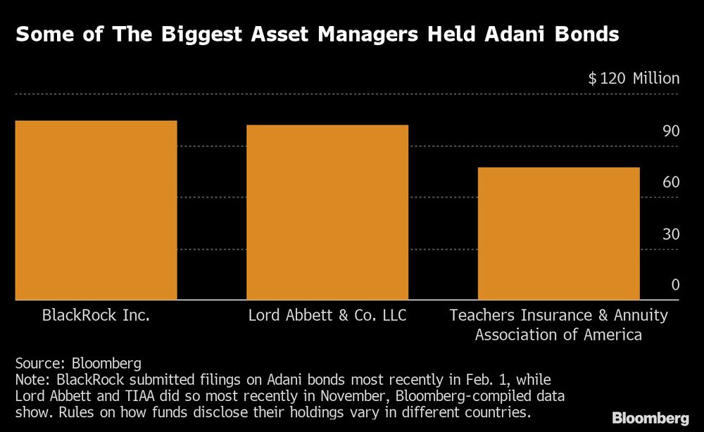 Algumas das maiores gestores detinham bonds do Grupo Adani Algumas das maiores gestores detinham bonds do Grupo Adani