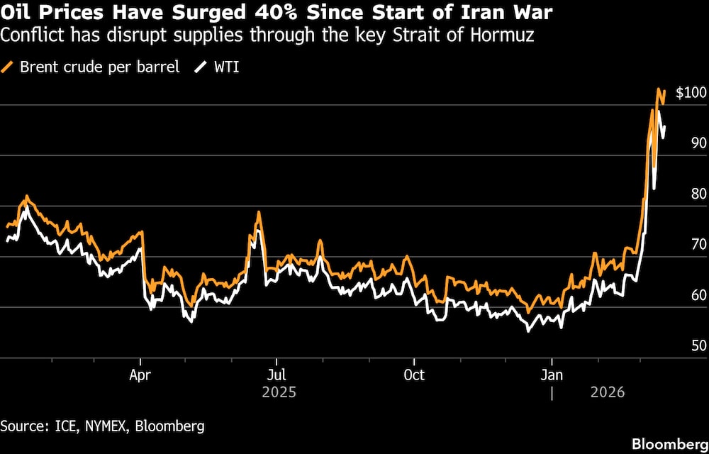 Los precios del petróleo se han disparado un 40% desde el inicio de la guerra en Irán. Los precios del petróleo se han disparado un 40% desde el inicio de la guerra en Irán.
