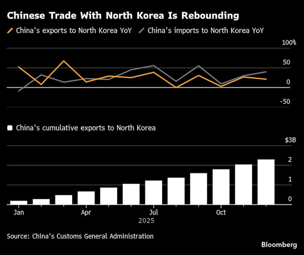 Chinese Trade With North Korea Is Rebounding Chinese Trade With North Korea Is Rebounding