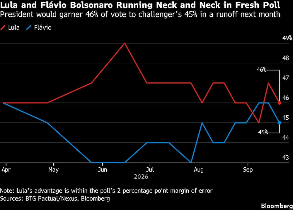 Lula and Flávio Bolsonaro Running Neck and Neck in Fresh Poll | President would garner 46% of vote to challengers 45% in a runoff next month Lula and Flávio Bolsonaro Running Neck and Neck in Fresh Poll | President would garner 46% of vote to challengers 45% in a runoff next month