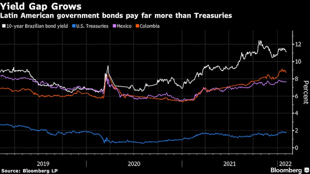 Títulos soberanos da América Latina pagam mais que Treasuries Títulos soberanos da América Latina pagam mais que Treasuries