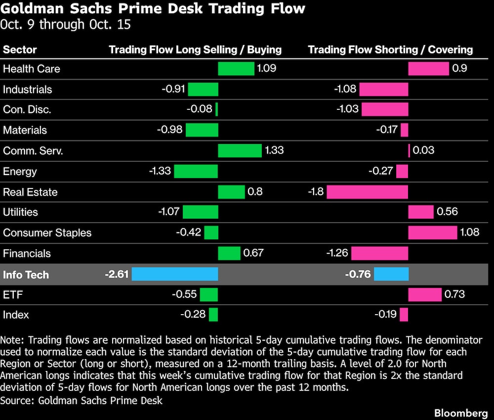 Flujo de operaciones de la mesa de negociación de Goldman Sachs, del 9 al 15 de octubre de 2026. Flujo de operaciones de la mesa de negociación de Goldman Sachs, del 9 al 15 de octubre de 2026.