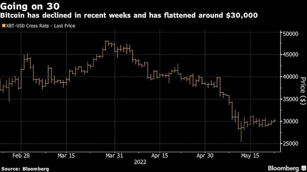 Bitcoin ha caído en las últimas semanas y se ha estabilizao alrededor de los US$30.000 Bitcoin ha caído en las últimas semanas y se ha estabilizao alrededor de los US$30.000