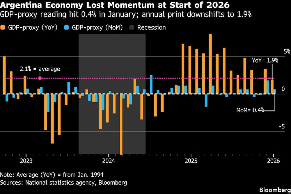 Argentina Economy Lost Momentum at Start of 2026 | GDP-proxy reading hit 0.4% in January; annual print downshifts to 1.9% Argentina Economy Lost Momentum at Start of 2026 | GDP-proxy reading hit 0.4% in January; annual print downshifts to 1.9%