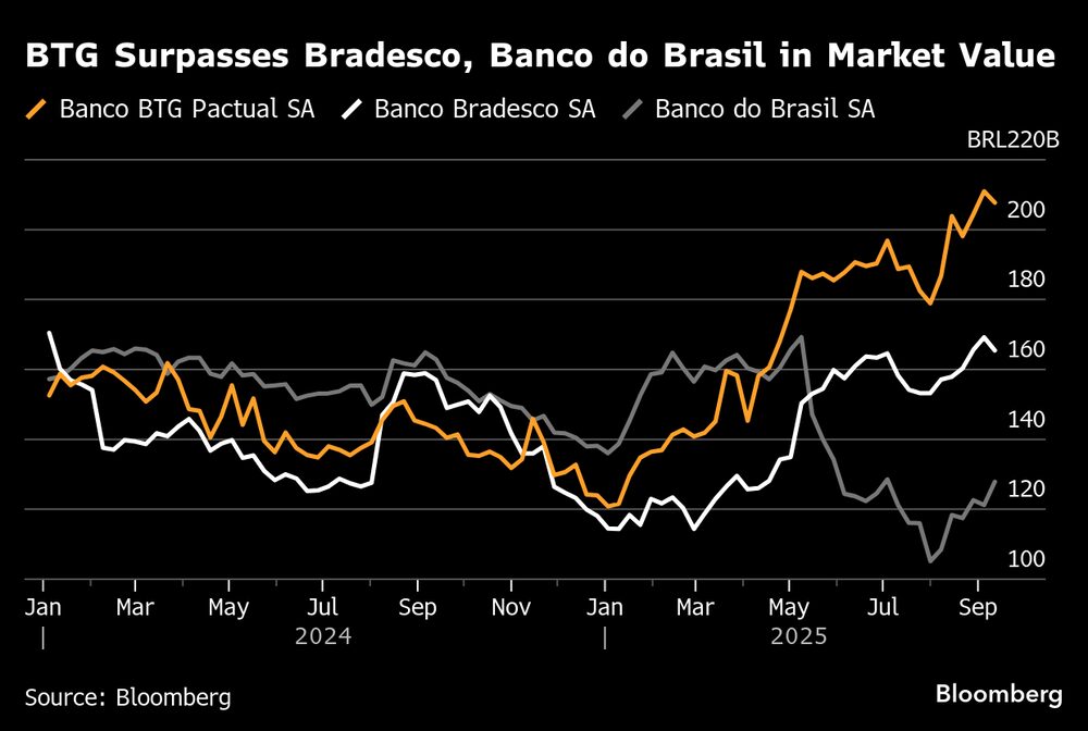 O BTG Pactual ultrapassou o Bradesco e o Banco do Brasil em valor de mercado O BTG Pactual ultrapassou o Bradesco e o Banco do Brasil em valor de mercado
