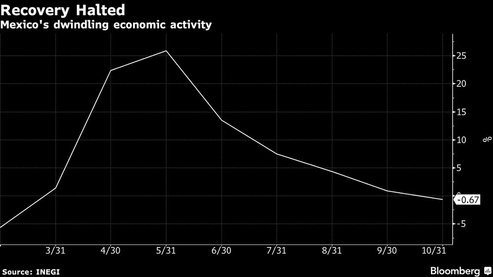 La actividad económica de México ha ido decreciendo. La actividad económica de México ha ido decreciendo.