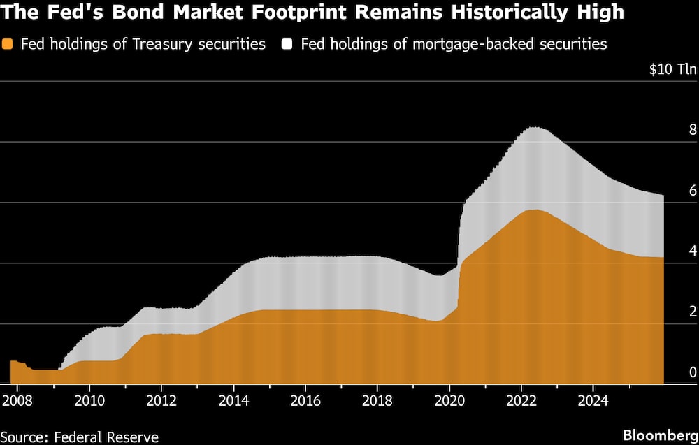 A presença do Fed no mercado de títulos permanece historicamente alta. A presença do Fed no mercado de títulos permanece historicamente alta.
