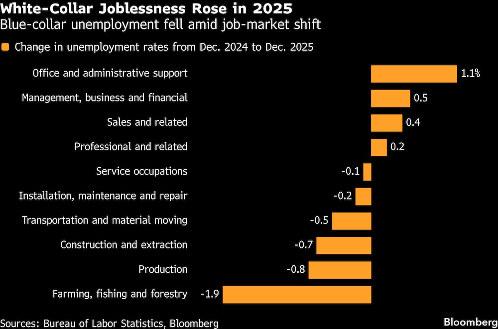 El desempleo entre los trabajadores manuales disminuyó en medio de un cambio en el mercado laboral. El desempleo entre los trabajadores manuales disminuyó en medio de un cambio en el mercado laboral.