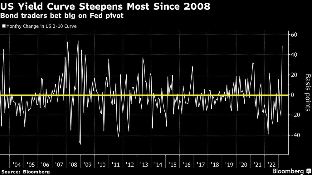 Cambios mensuales en la curva de bonos de 2 a 10 años Cambios mensuales en la curva de bonos de 2 a 10 años