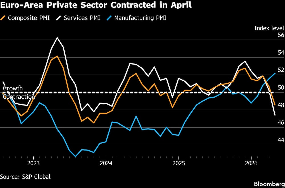 El sector privado de la zona del euro se contrajo en abril. El sector privado de la zona del euro se contrajo en abril.