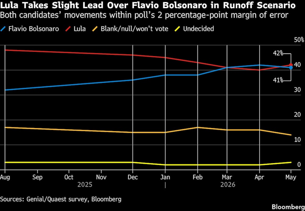 Lula Takes Slight Lead Over Flavio Bolsonaro in Runoff Scenario | Both candidates movements within polls 2 percentage-point margin of error Lula Takes Slight Lead Over Flavio Bolsonaro in Runoff Scenario | Both candidates movements within polls 2 percentage-point margin of error