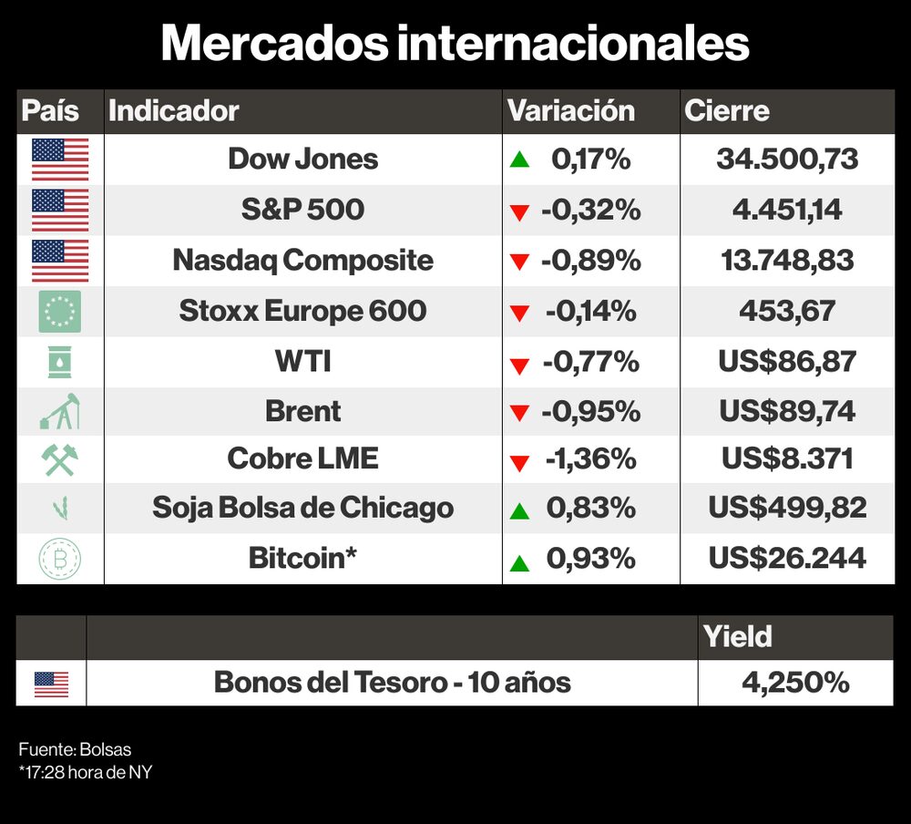 Cómo cerraron los mercados internacionales este 7 de septiembre de 2023 Cómo cerraron los mercados internacionales este 7 de septiembre de 2023