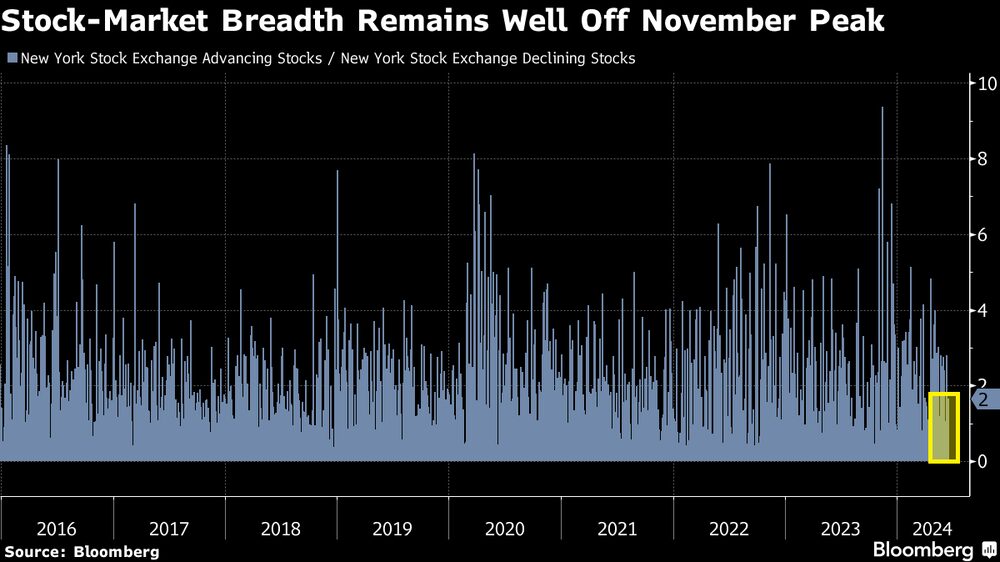 El aliento bursátil se mantiene lejos del máximo de noviembre El aliento bursátil se mantiene lejos del máximo de noviembre