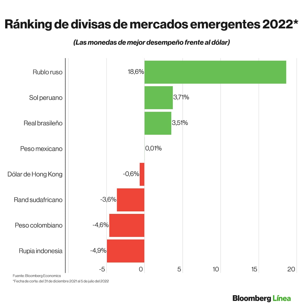 Dólar hoy: Ránking de divisas de mercados emergentes y monedas de países de América Latina en lo que va del 2022. Dólar hoy: Ránking de divisas de mercados emergentes y monedas de países de América Latina en lo que va del 2022.
