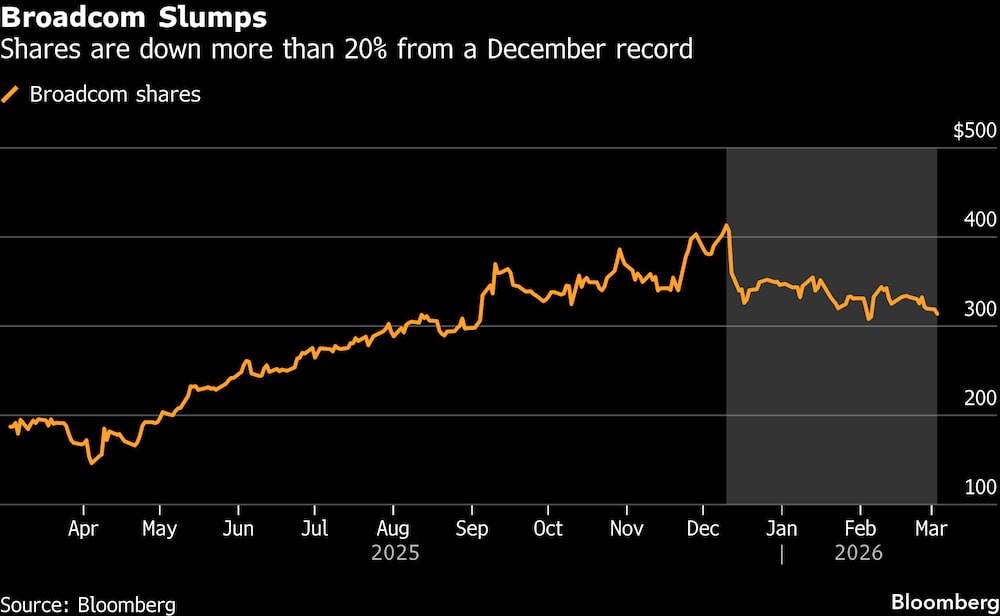 Las acciones han bajado más de un 20% desde el récord alcanzado en diciembre. Las acciones han bajado más de un 20% desde el récord alcanzado en diciembre.