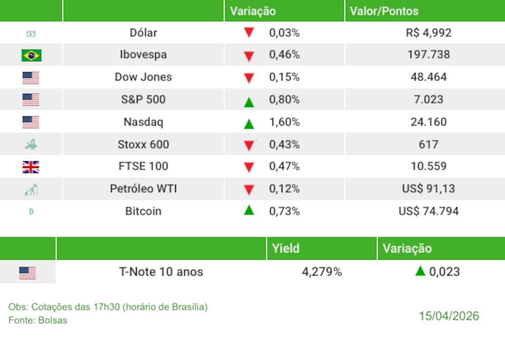 Fechamento 15/04/2026 Fechamento 15/04/2026