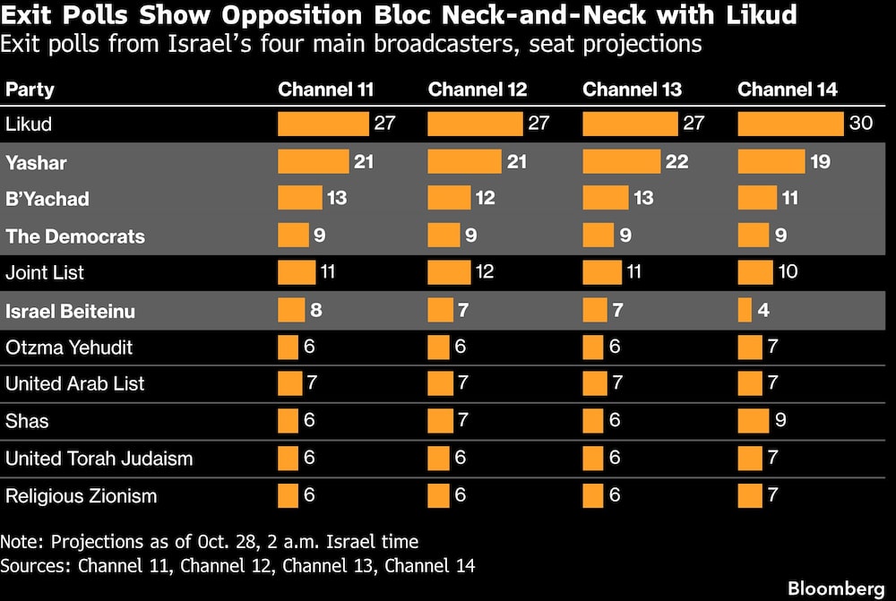 Exit Polls Show Opposition Bloc Neck-and-Neck with Likud | Exit polls from Israels four main broadcasters, seat projections Exit Polls Show Opposition Bloc Neck-and-Neck with Likud | Exit polls from Israels four main broadcasters, seat projections