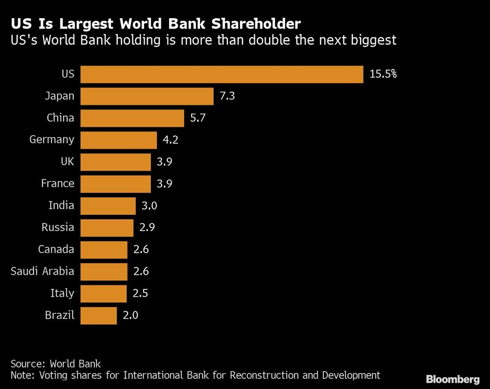EE.UU. es el principal accionista del Banco Mundial EE.UU. es el principal accionista del Banco Mundial