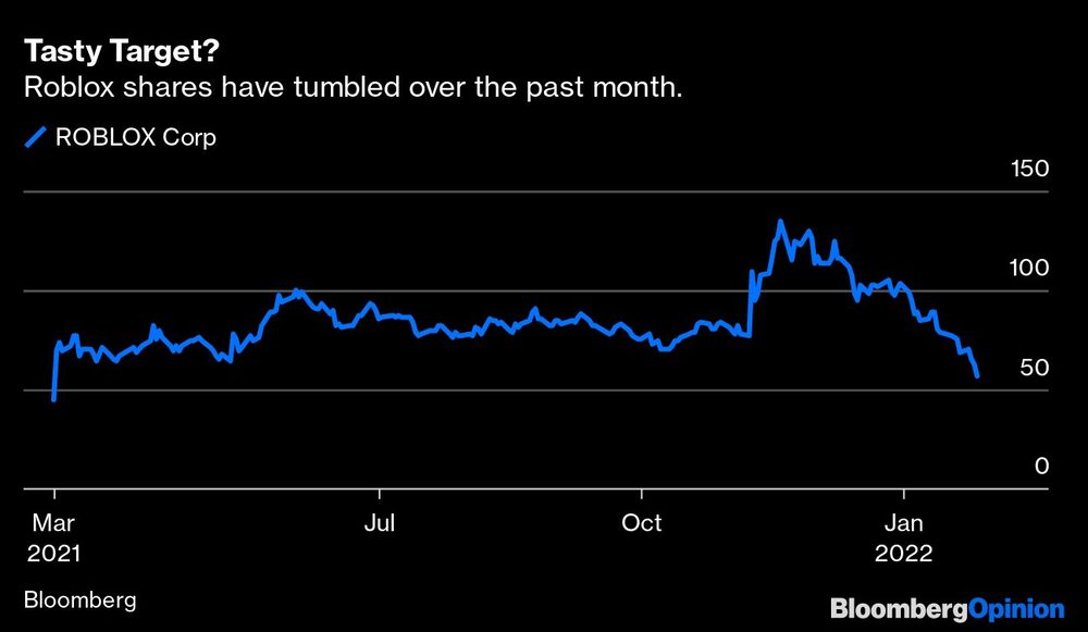 ¿Objetivo sabroso?
Las acciones de Roblox han caído en el último mes ¿Objetivo sabroso?
Las acciones de Roblox han caído en el último mes