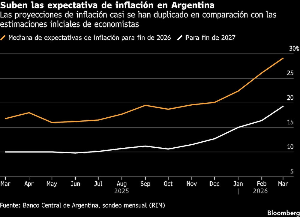 Suben las expectativa de inflación en Argentina | Las proyecciones de inflación casi se han duplicado en comparación con las estimaciones iniciales de economistas Suben las expectativa de inflación en Argentina | Las proyecciones de inflación casi se han duplicado en comparación con las estimaciones iniciales de economistas