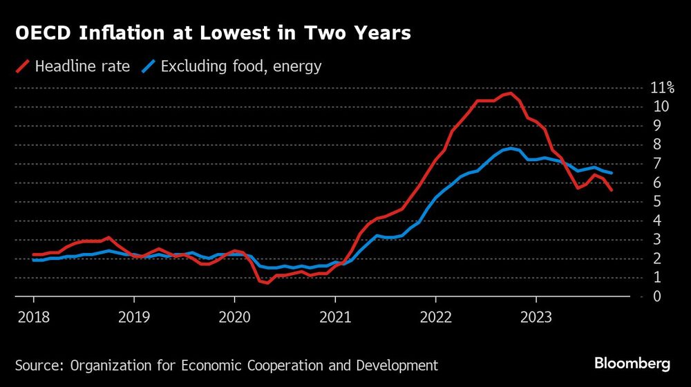 OECD Inflation at Lowest in Two Years | OECD Inflation at Lowest in Two Years |