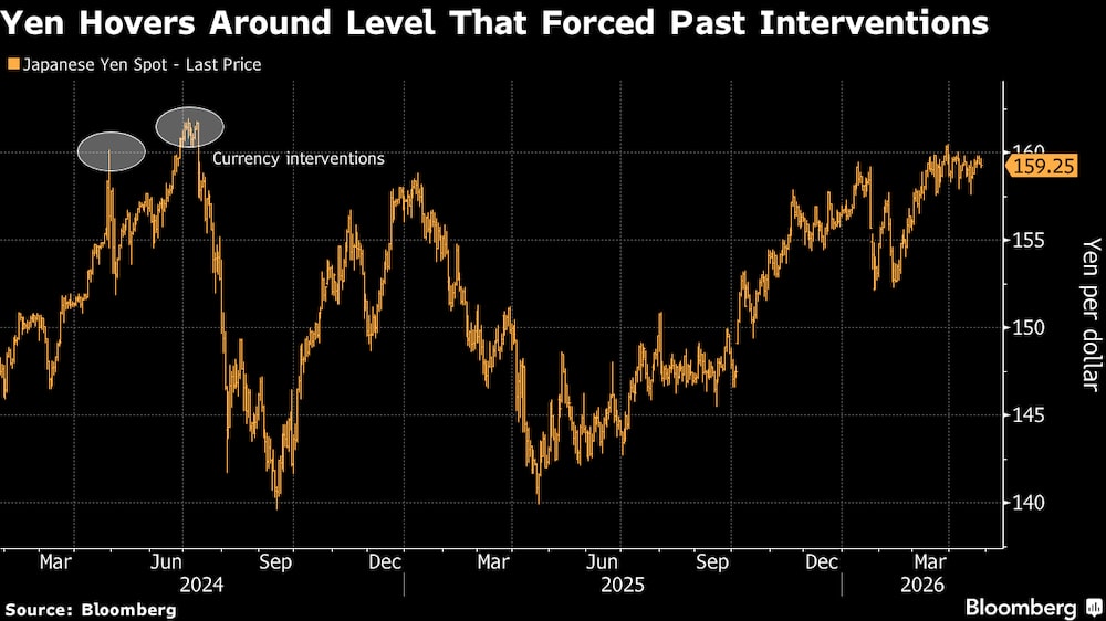 El yen se mantiene en torno al nivel que obligó a realizar inversiones en el pasado. El yen se mantiene en torno al nivel que obligó a realizar inversiones en el pasado.