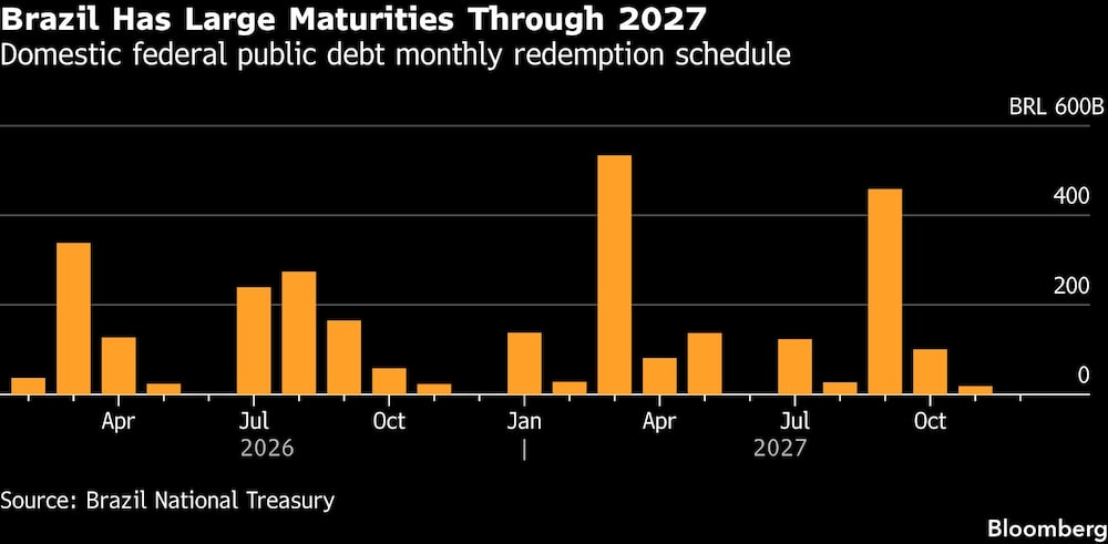 Brazil Has Large Maturities Through 2027 | Domestic federal public debt monthly redemption schedule Brazil Has Large Maturities Through 2027 | Domestic federal public debt monthly redemption schedule