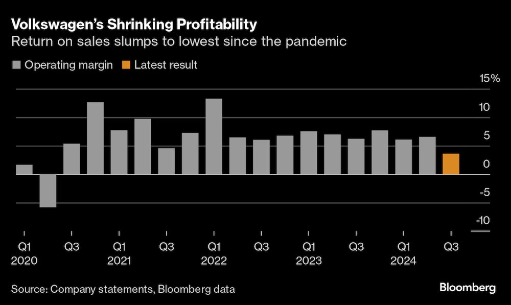El rendimiento de las ventas cae al nivel más bajo desde la pandemia. El rendimiento de las ventas cae al nivel más bajo desde la pandemia.