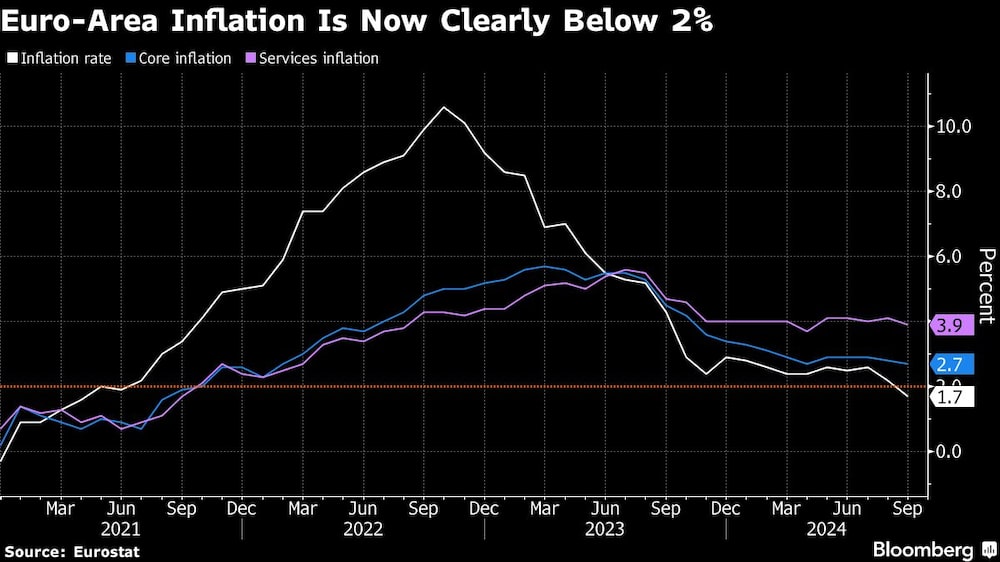 Euro-Area Inflation Is Now Clearly Below 2% Euro-Area Inflation Is Now Clearly Below 2%